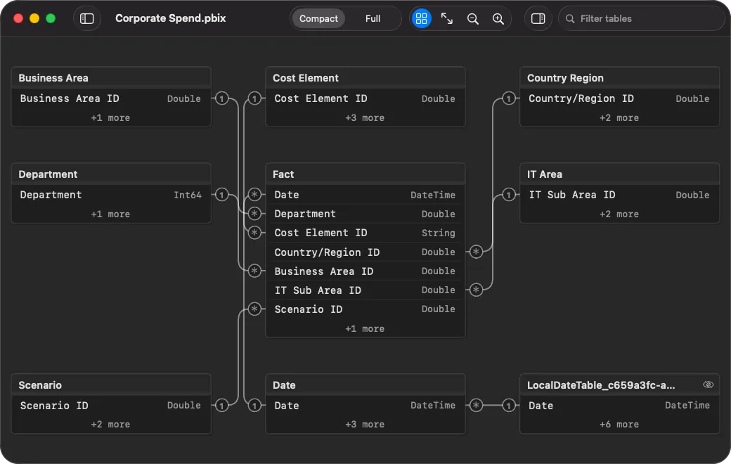 PBIXRay model diagram showing tables and relationships of a PBIX file