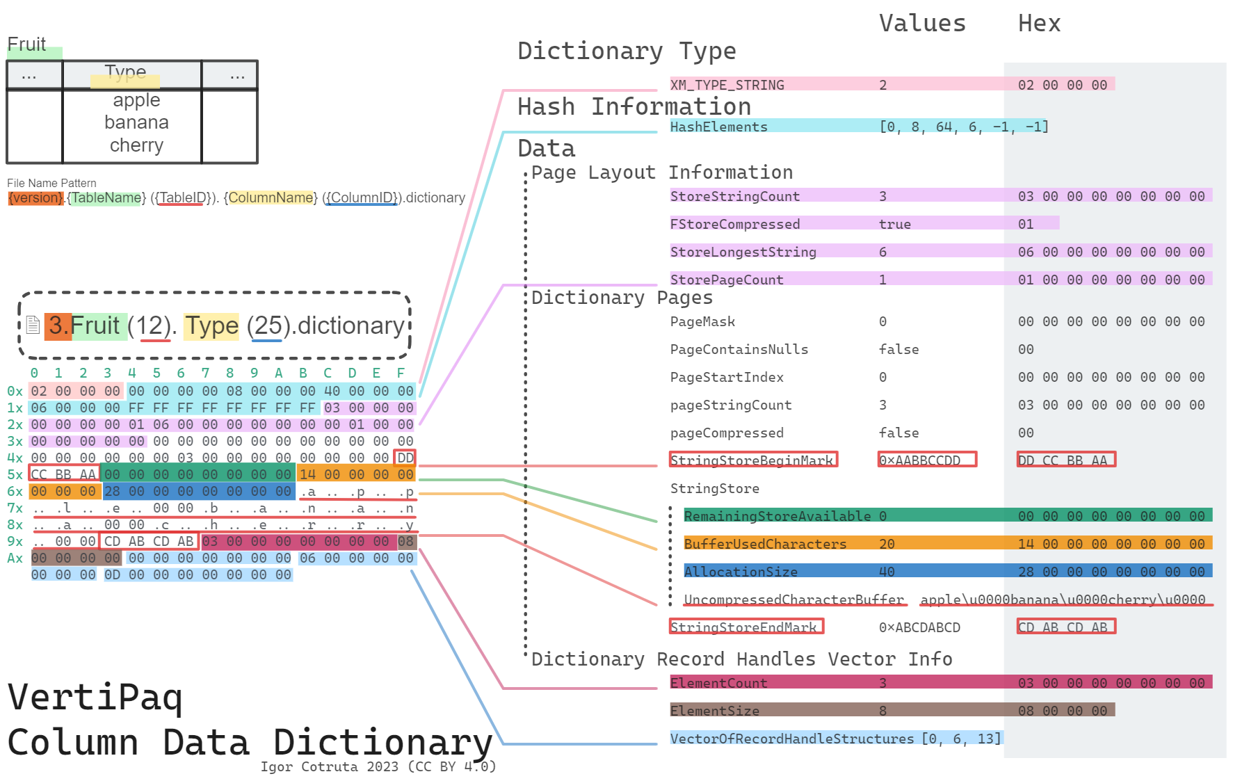 Dictionary structure
