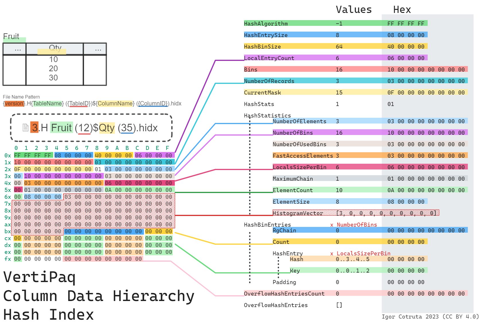 Hierarchy and hash index structure