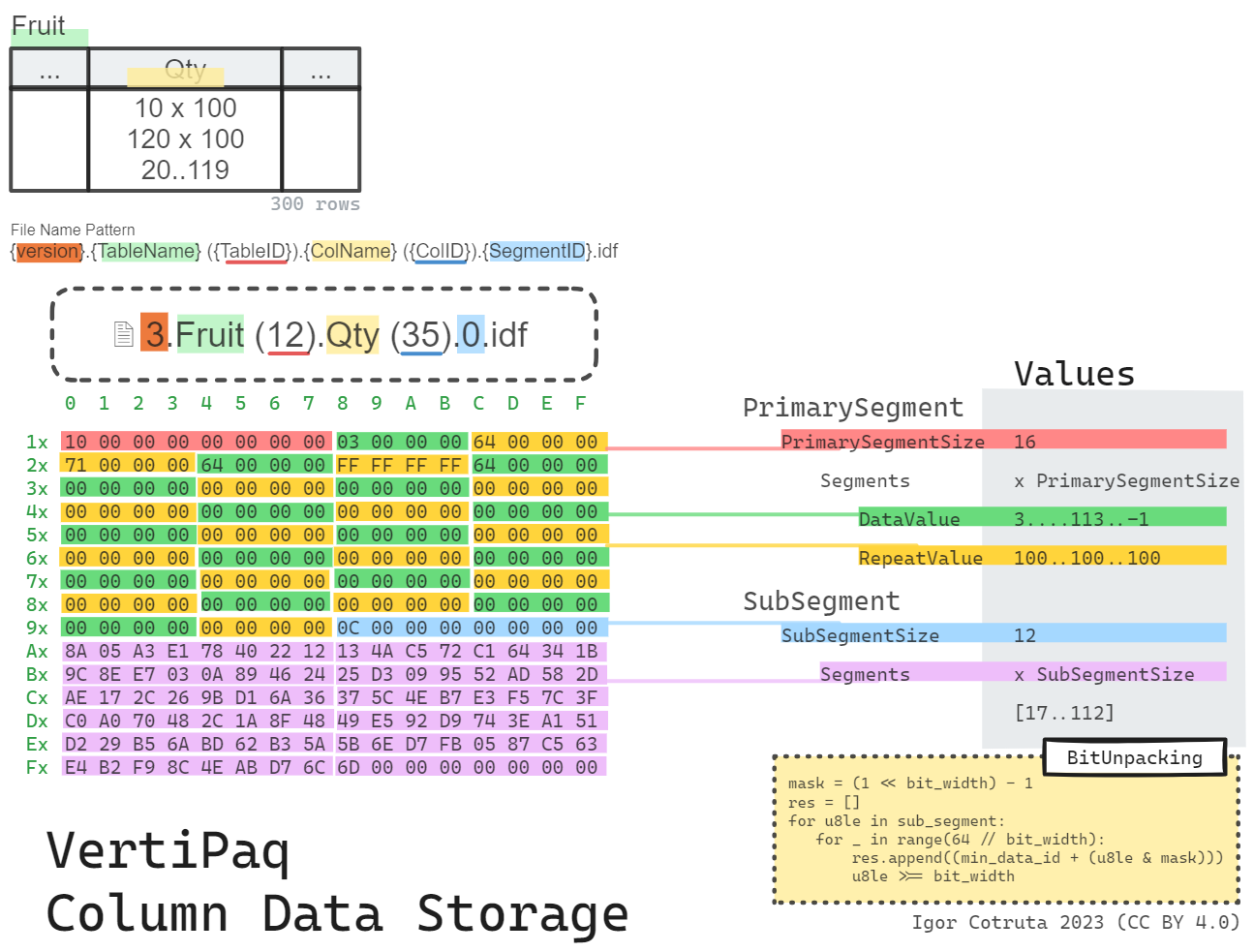 Column storage layout