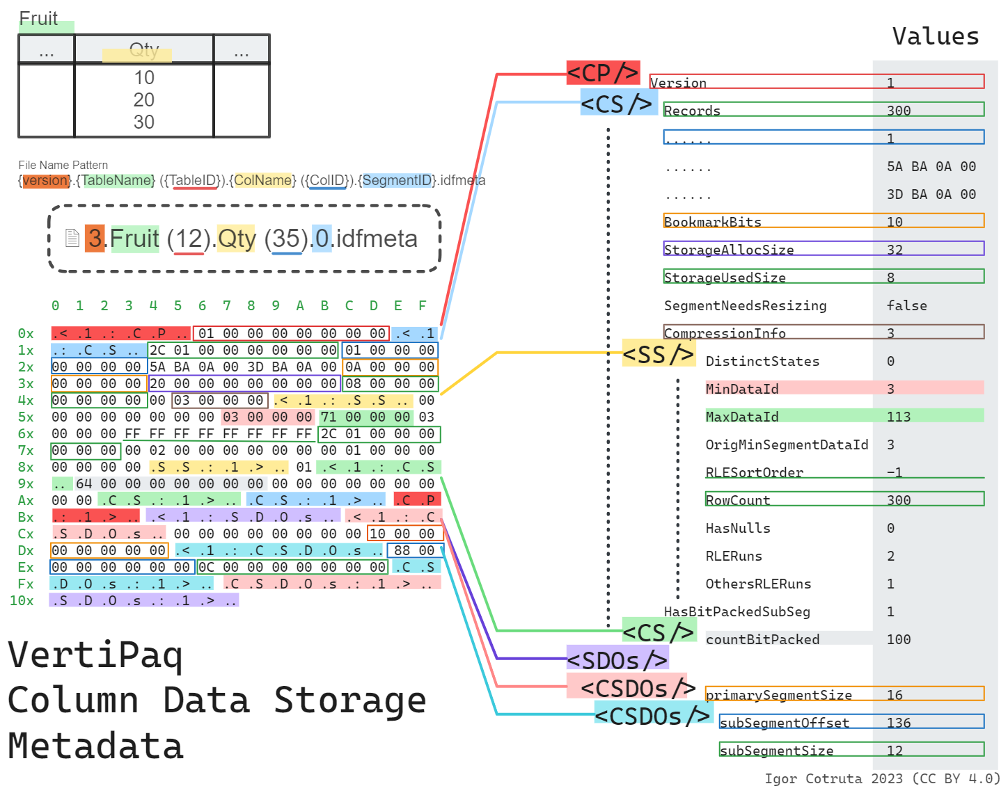 IDF metadata structure